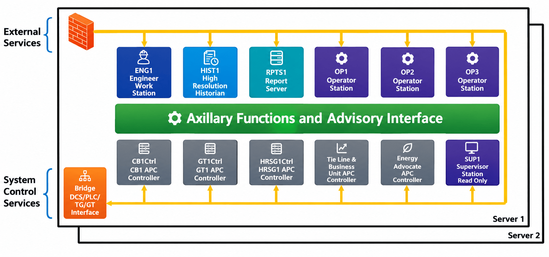 ControlMaxx DCS in a box system architecture