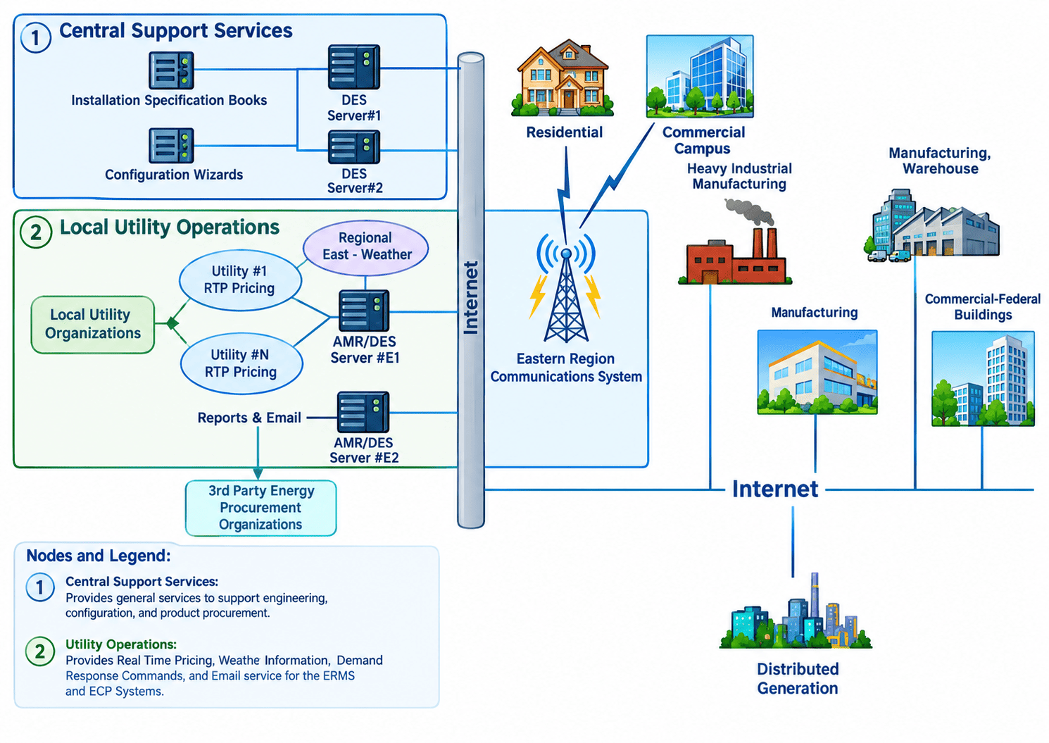 EMRS structure diagram with Allocation System, Process Advisor, and Energy Advocate sitting above the Powerhouse/Utility Island, utilities, and business units