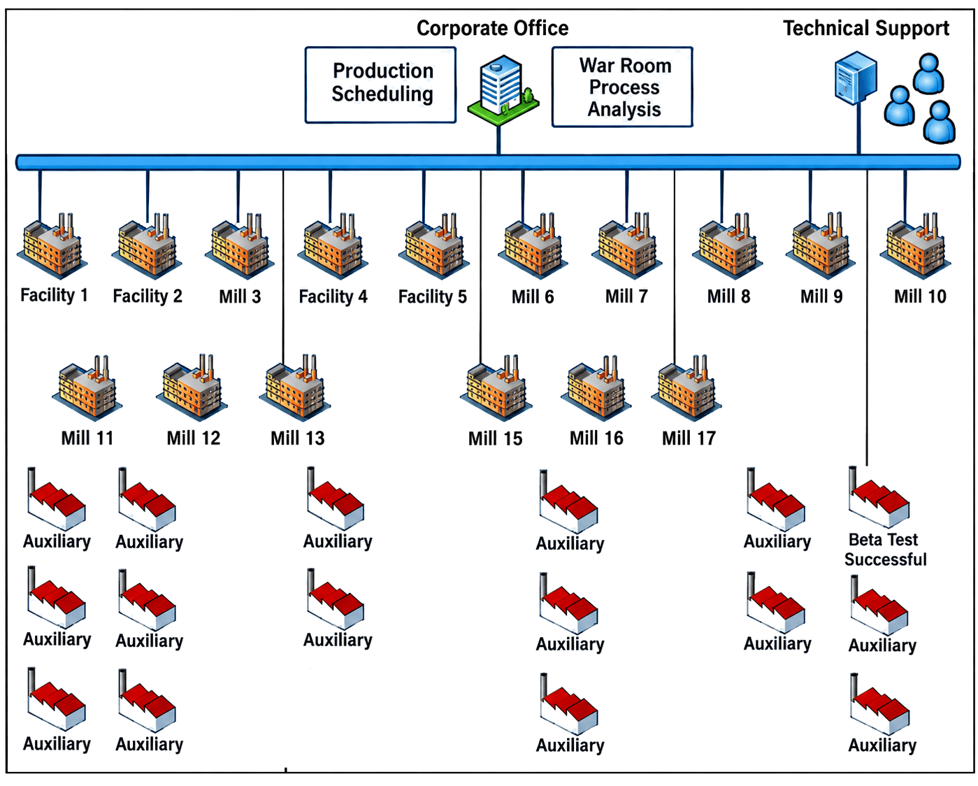 Fleet implementation diagram across facilities, mills, and auxiliary sites