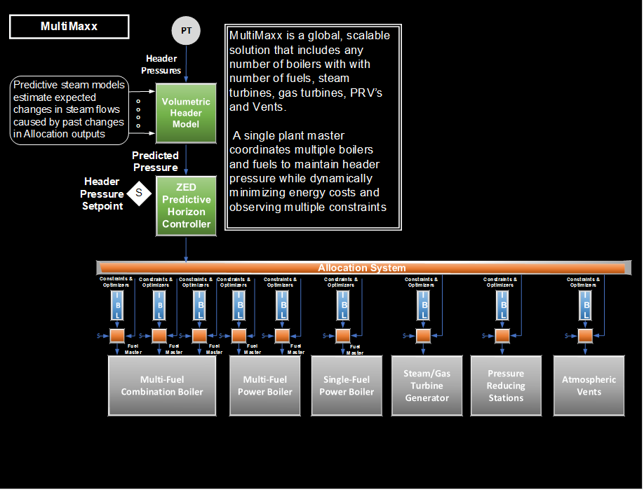 MultiMaxx overview diagram: volumetric header model and ZED predictive horizon controller feeding an allocation system that coordinates multi-fuel boilers, turbine generators, pressure reducing stations and atmospheric vents