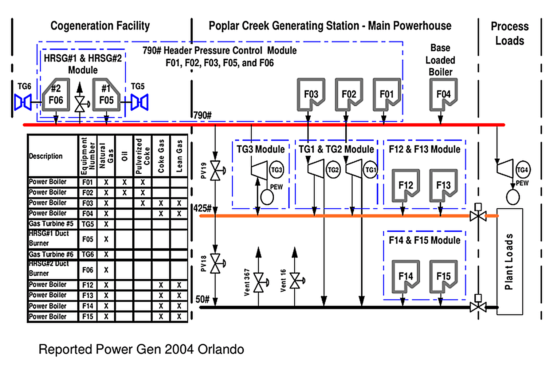 Poplar Creek Power Station cogeneration facility and main powerhouse diagram