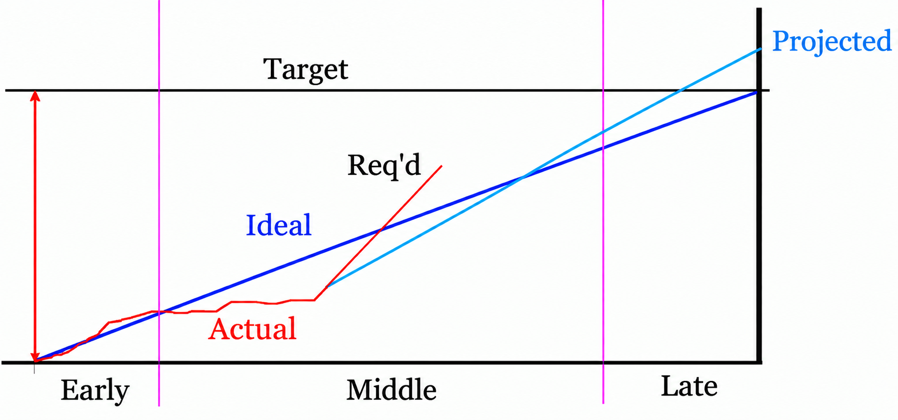 OptiMaxx Performance Tracking - Target vs Actual vs Projected