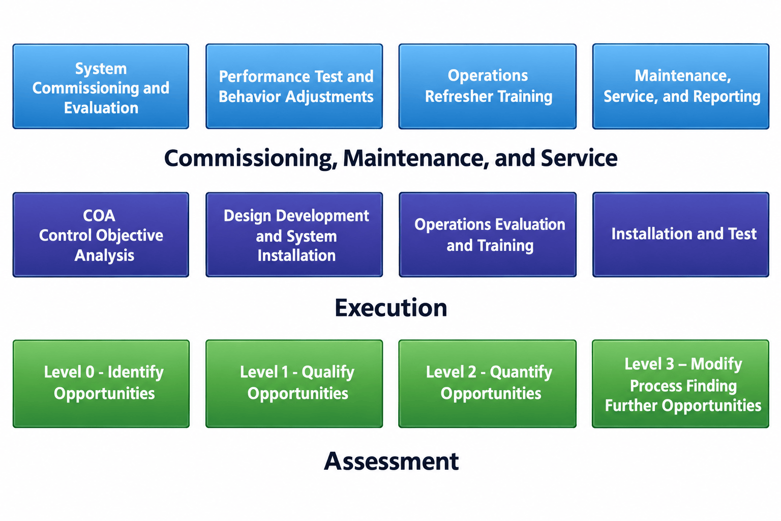 EMRS project workflow: assessment, execution, and commissioning, maintenance and service