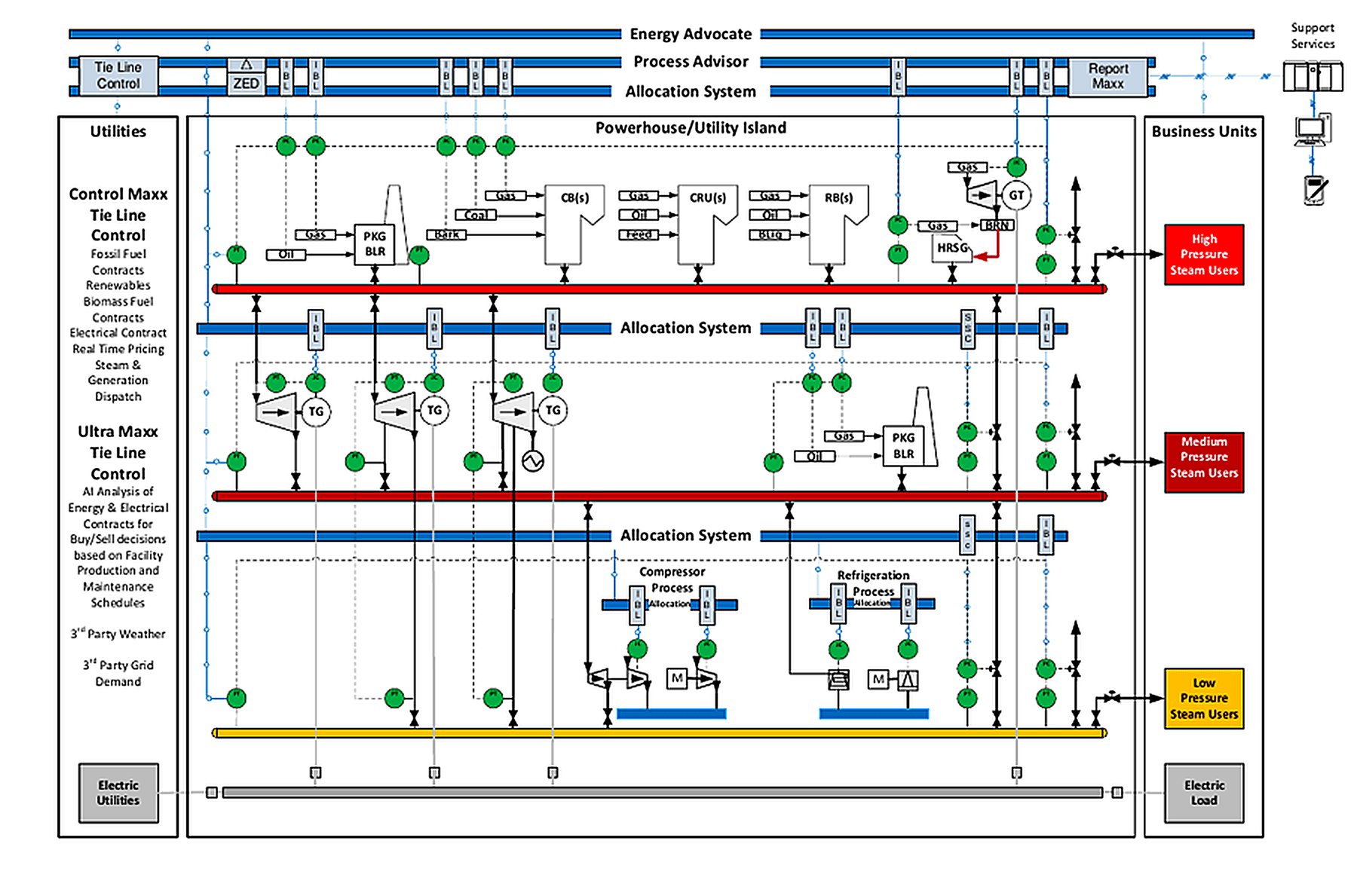 EMRS regional communications and Virtual Power Plant architecture connecting central support services, local utility operations, and business units